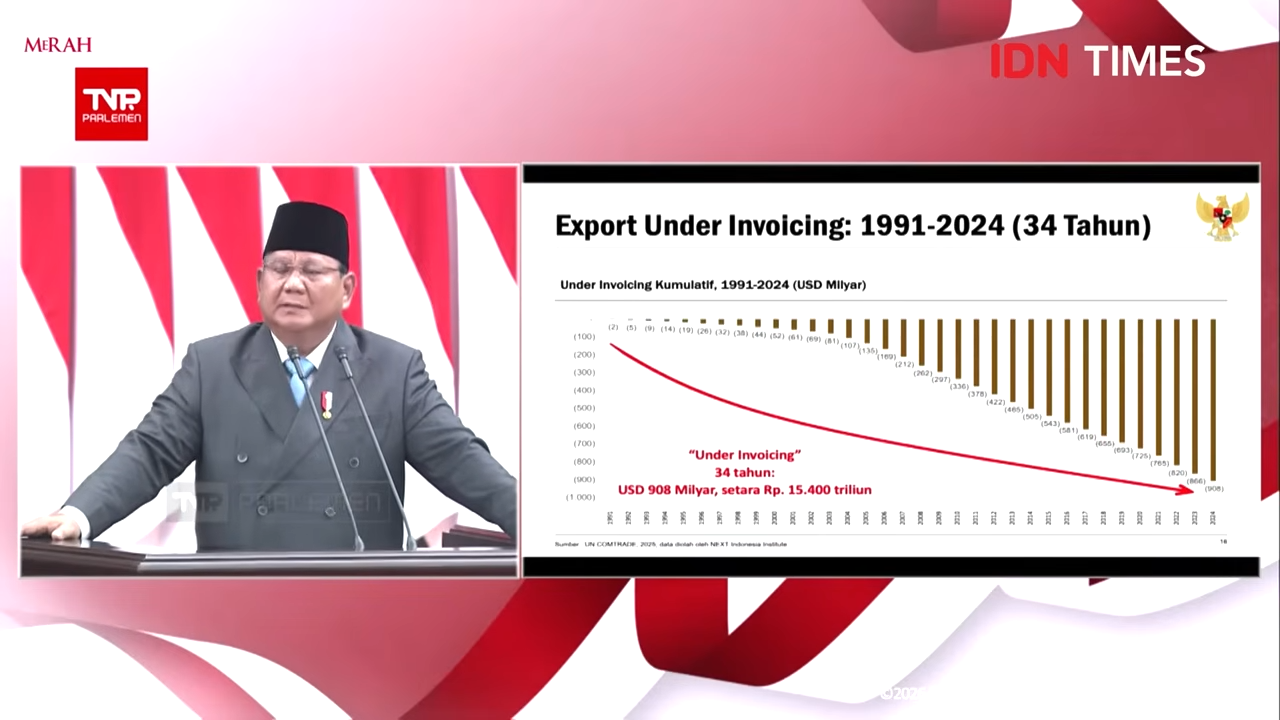 Grafik Under Invoicing Ekspor Indonesia 1991-2024.