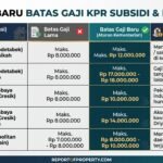 Gaji Rp17 Juta Bisa Ambil Rumah Subsidi