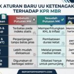 Infografis matriks data perbandingan UU Ketenagakerjaan baru dan dampaknya terhadap persetujuan KPR MBR