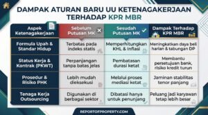Infografis matriks data perbandingan UU Ketenagakerjaan baru dan dampaknya terhadap persetujuan KPR MBR